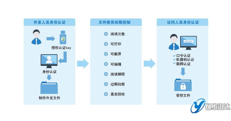 文檔外發(fā)管理